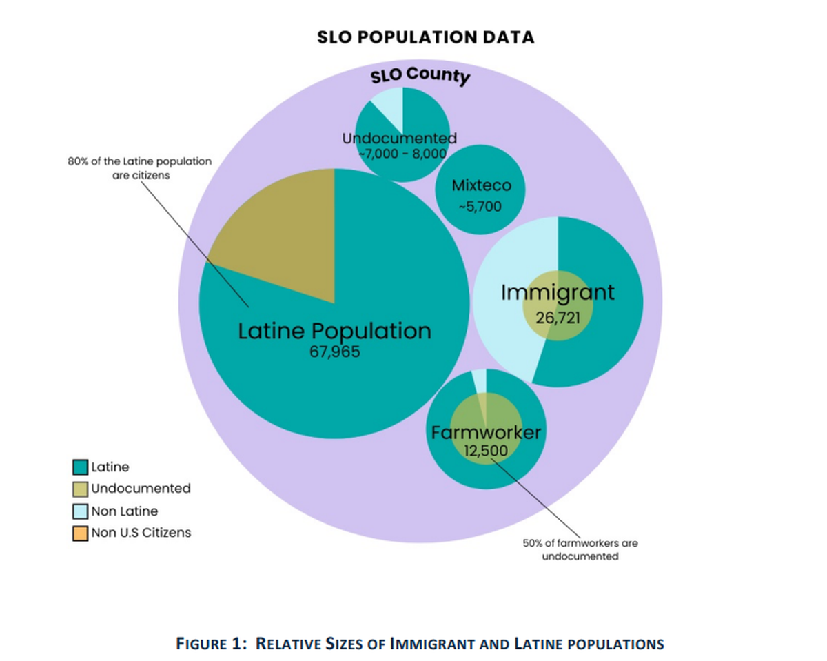 San Luis Obispo County is home to a diverse immigrant community, according to a study released on Jan. 14, 2025.