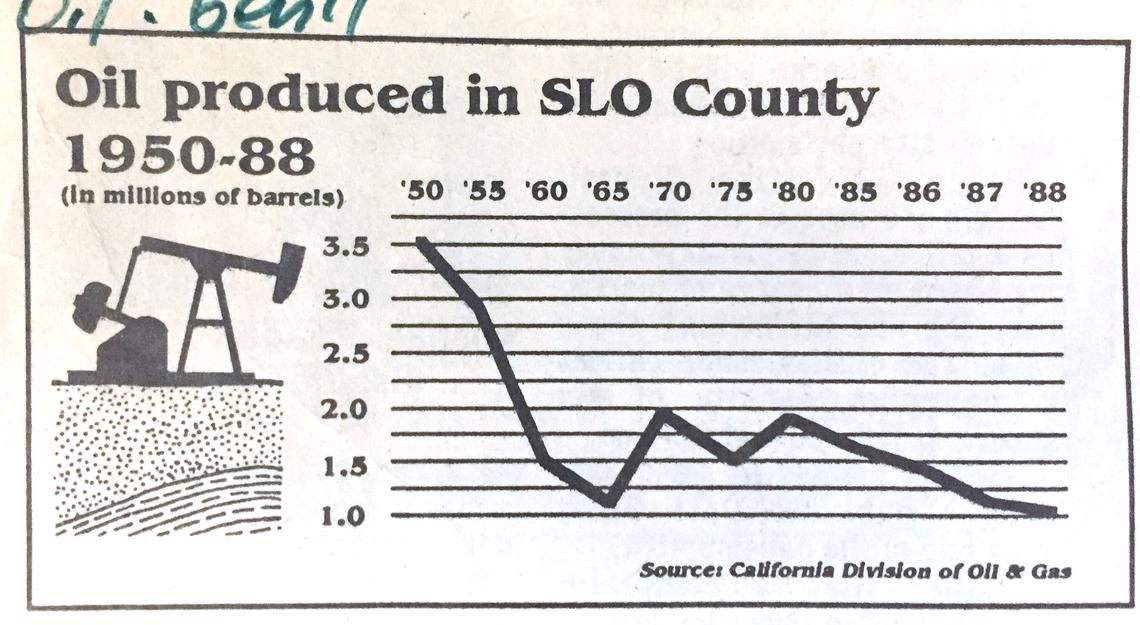 This chart, published Jan 26, 1989, in The Telegram-Tribune, shows barrels of oil produced in San Luis Obispo County from 1950 to 1988.