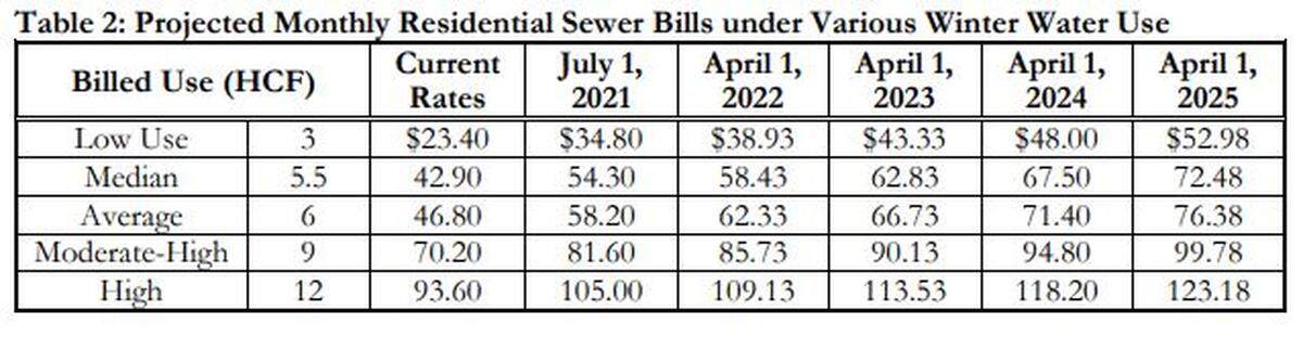 Paso Robles residents who use an average amount of wastewater will see a 24% increase in their wastewater bills starting on July 1, when a five-year rate hike will take effect. Average rate payers will then see increases of about 7% in April 2022 through 2025.