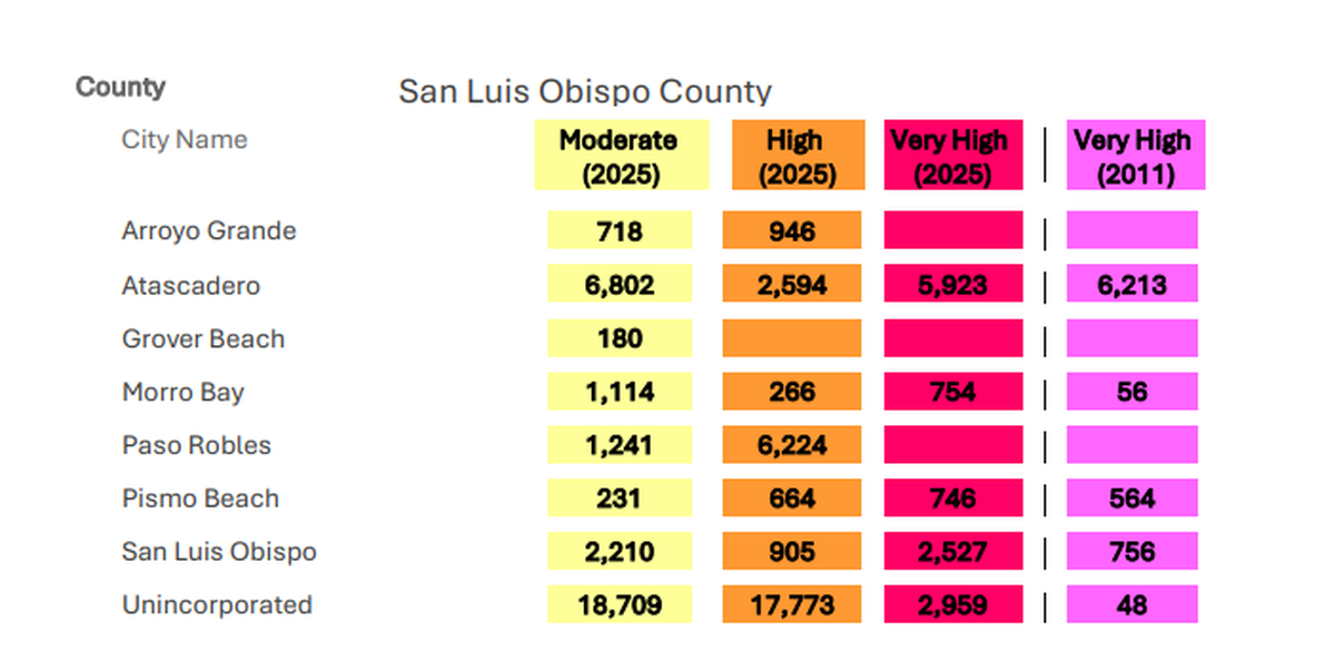 Fire hazard severity zones in San Luis Obispo County expanded from 2011 to 2025, according to Cal Fire.