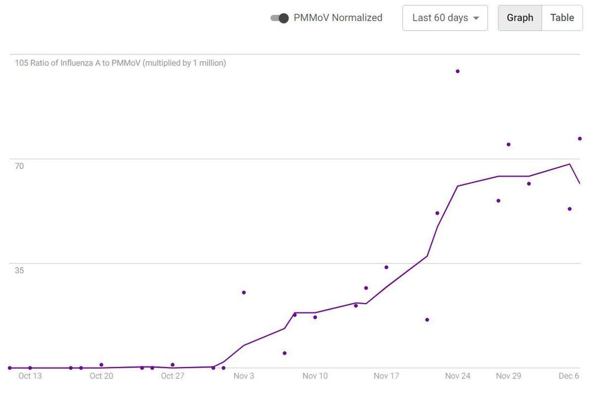 Paso Robles CA had increasing levels of influenza A virus circulating in the community in November 2022, according to wastewater analysis.
