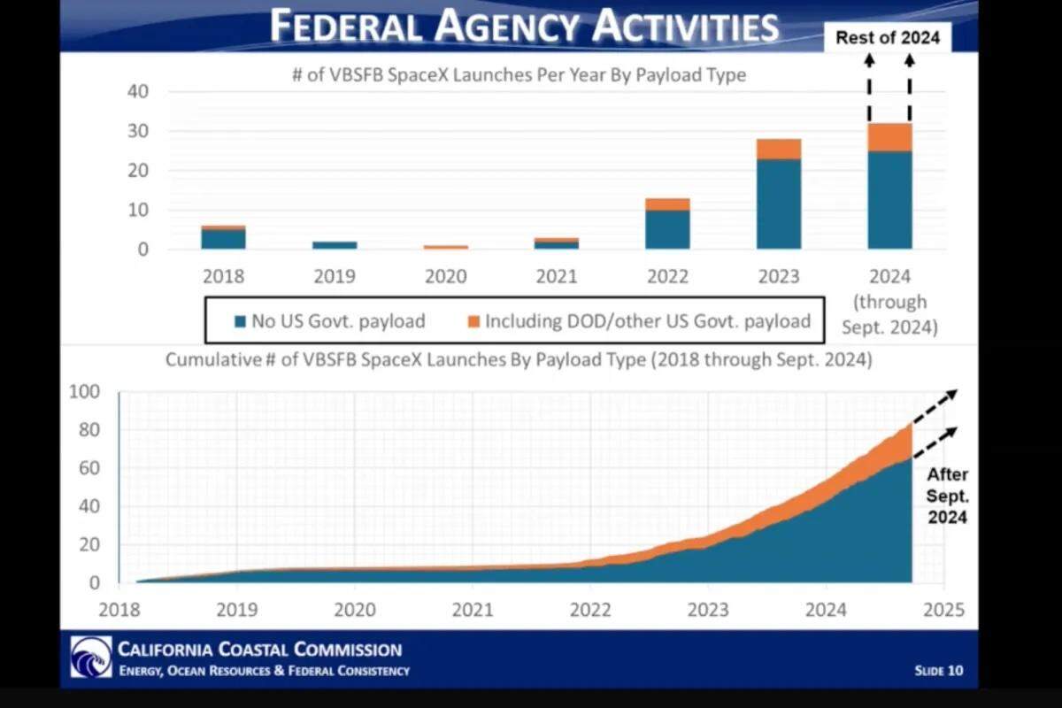 A California Coastal Commission chart shows SpaceX rocket launches at Vandenberg Space Force Base, noting government payloads in orange and non-government payloads in blue. The commission and military officials continue to differ in whether SpaceX launches should be treated as federal activity or private business.