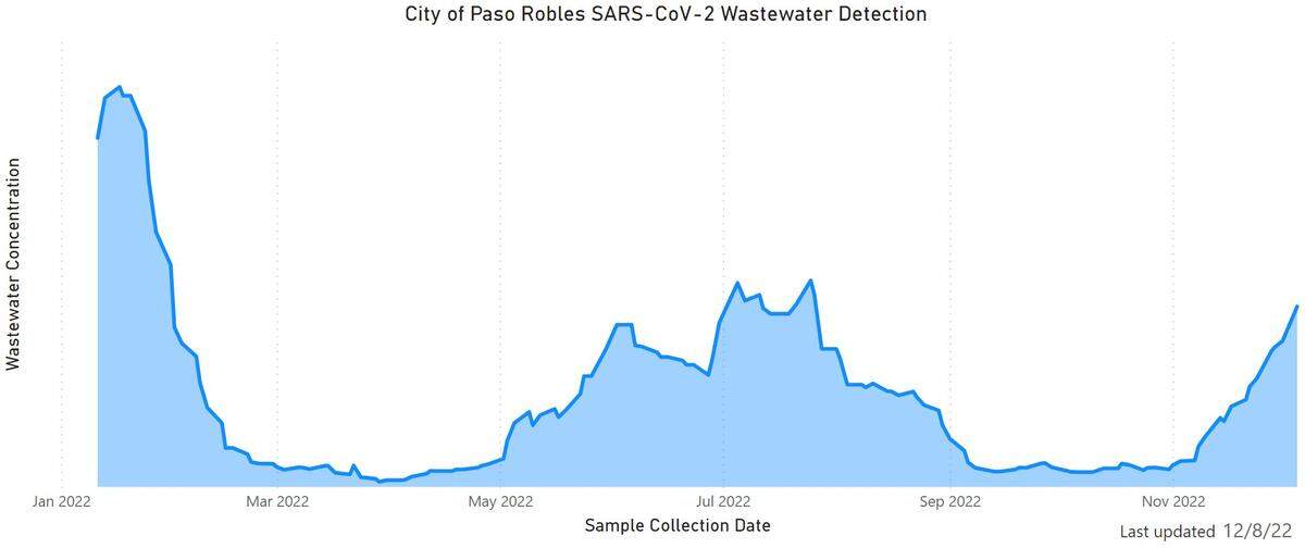 A slight bump in SARS-CoV-2 levels were reported in Paso Robles CA the week ending Dec. 8 2022, according to wastewater data.