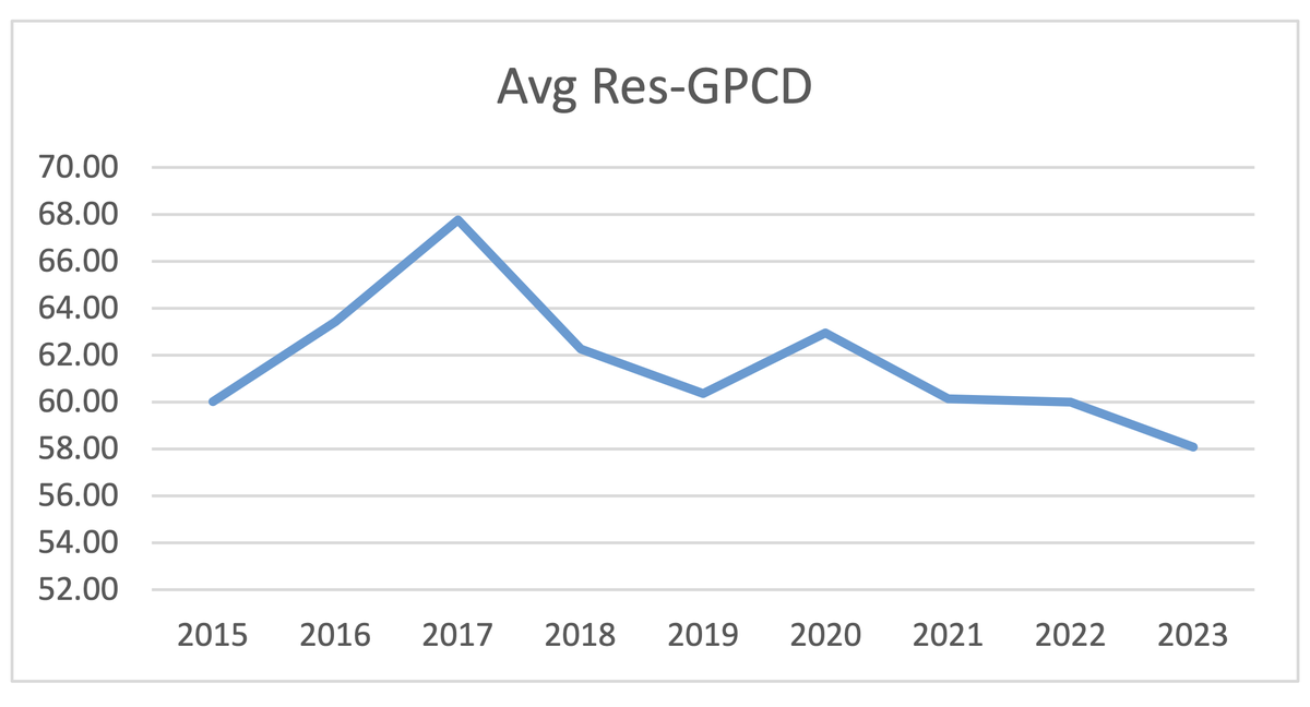 A graphic shows how average residential water consumption has declined in recent years.