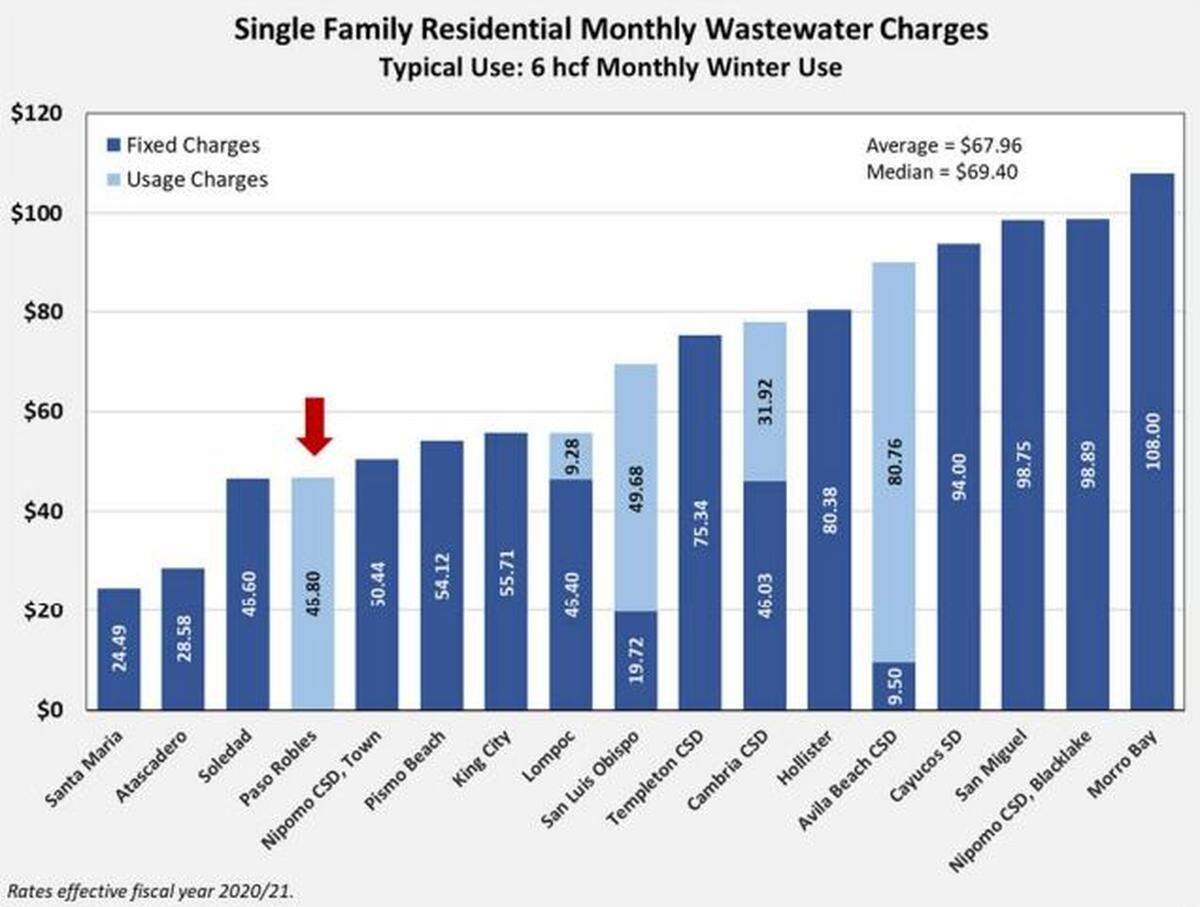 Paso Robles customers who use an average amount of wastewater currently pay less for their sewer bills than residents in many other San Luis Obispo County communities.