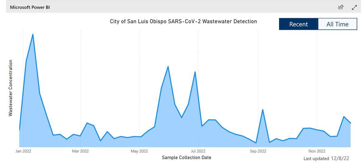 SLO County Public Health epidemiologists were surprised by the dip in SARS-CoV-2 levels in San Luis Obispo wastewater for the week ending Dec. 8.