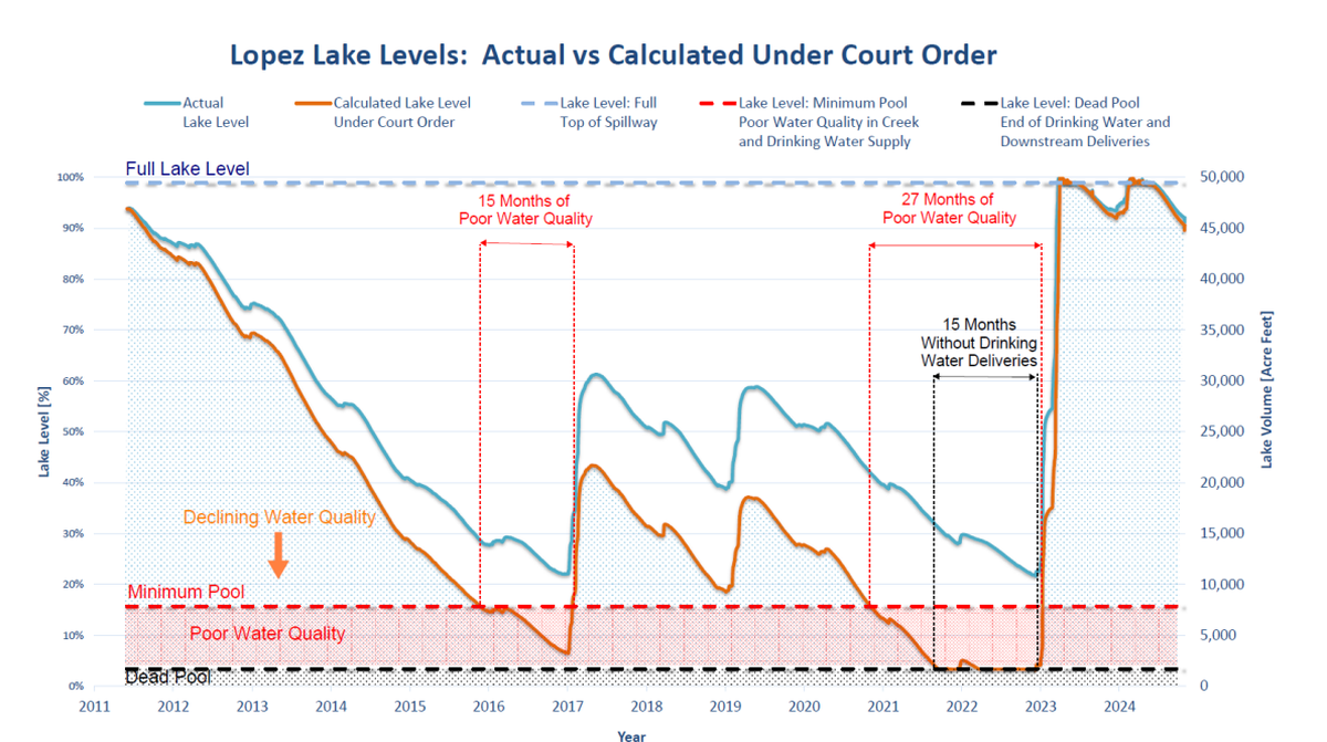 The San Luis Obispo County Public Works Department studied the impact the court-ordered water release schedule would have had on the water supply in Lopez Lake from 2011 to 2025.
