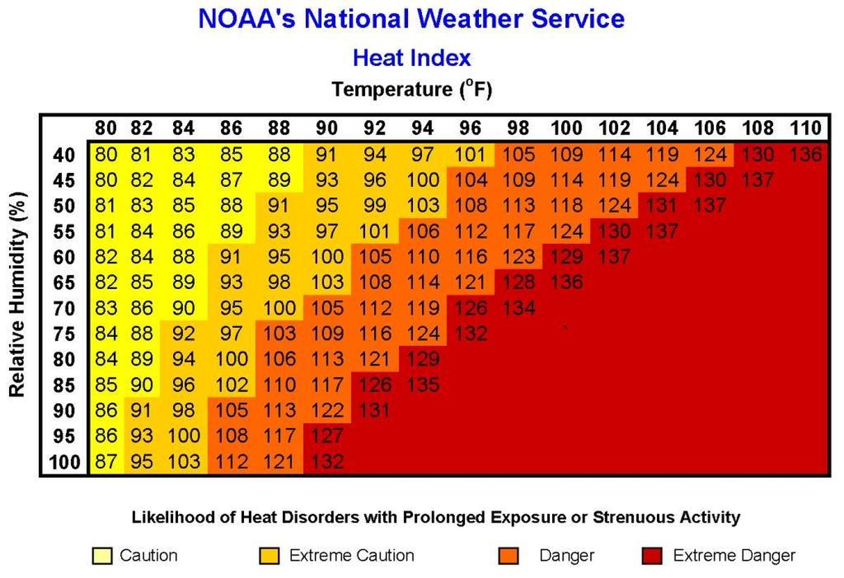 This NOAA weather service graphic shows the likelihood of heat disorders with prolonged exposure or strenuous activity.