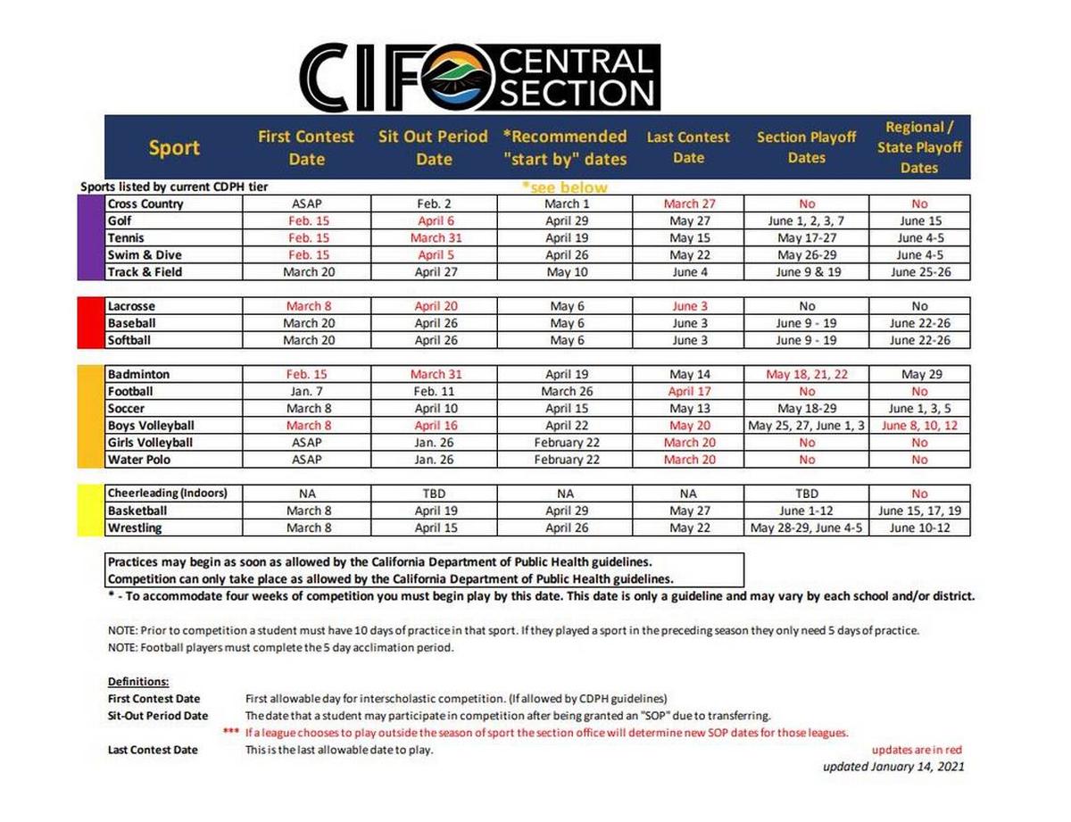 Here’s the CIF-Central Section sports schedule that applies to SLO County schools. The schedule is based on what public health tier SLO County is in for individual sports to be able to play.
