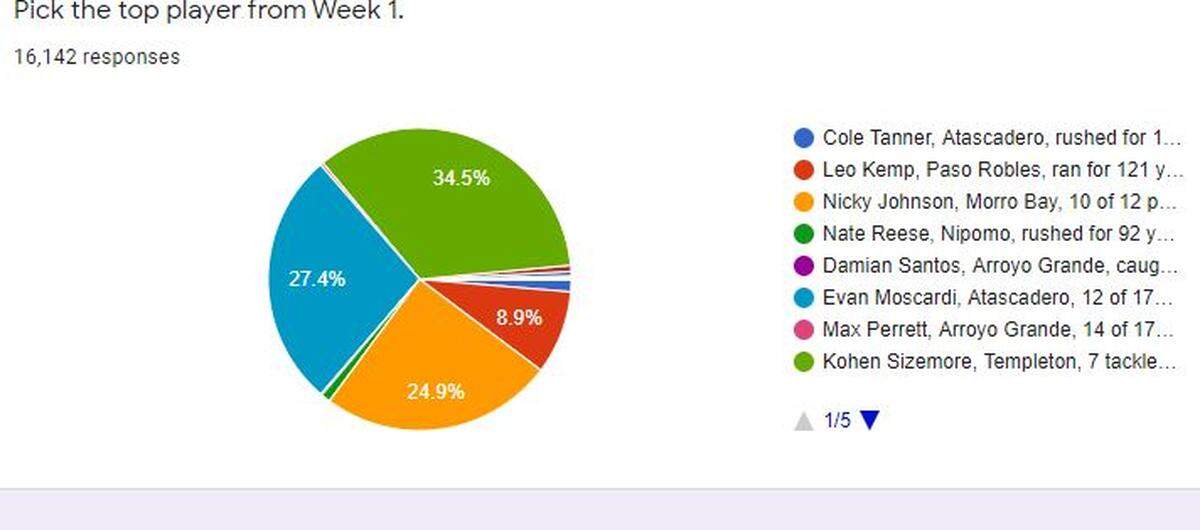 The results of the first week’s player of the week poll. Kohen Sizemore won the poll.