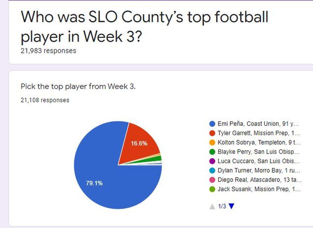 A pie chart shows the top voter picks for the Player of Week 3 fan poll for SLO County High school football.