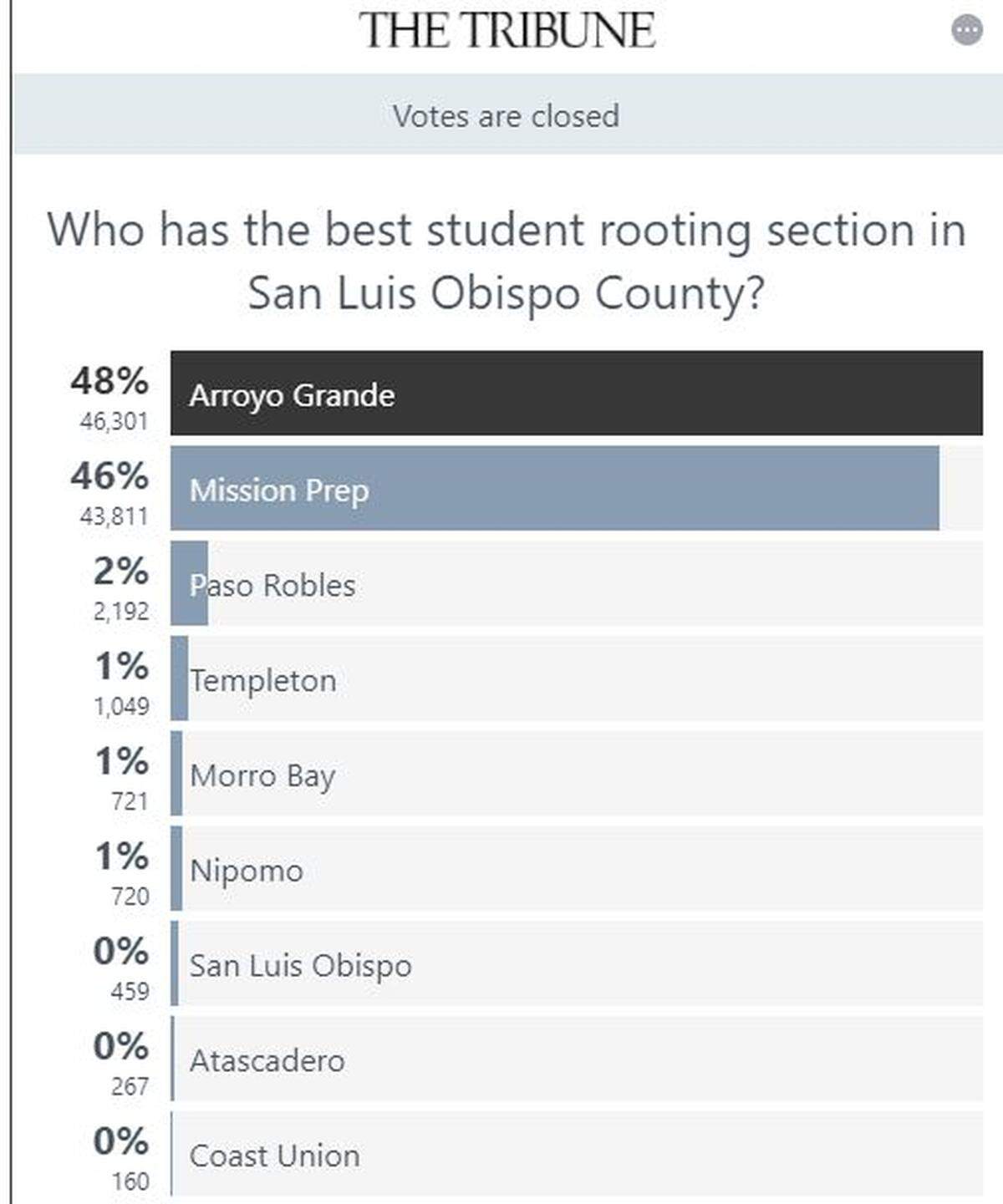 Arroyo Grande won The Tirbune’s November reader poll for top student section at football games. Here were the results.