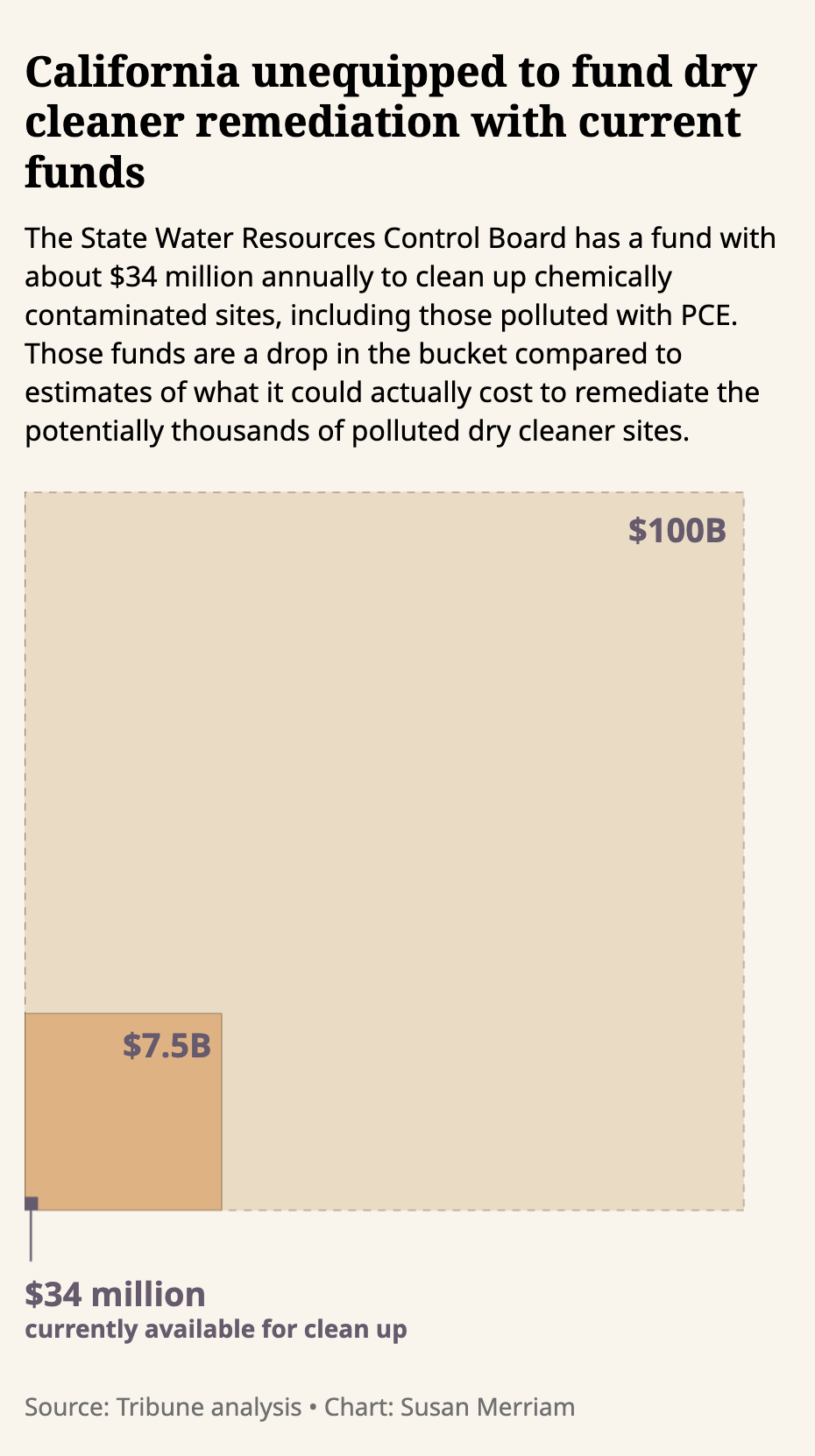 graphic showing the scale of potential cleanup costs for pollution from dry cleaners in CA in comparison to available funds